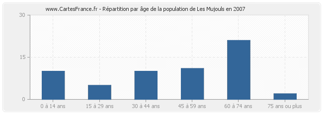 Répartition par âge de la population de Les Mujouls en 2007